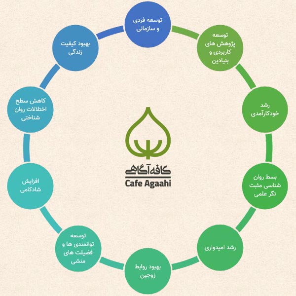 روانشناسی مثبت | کافه آگاهی